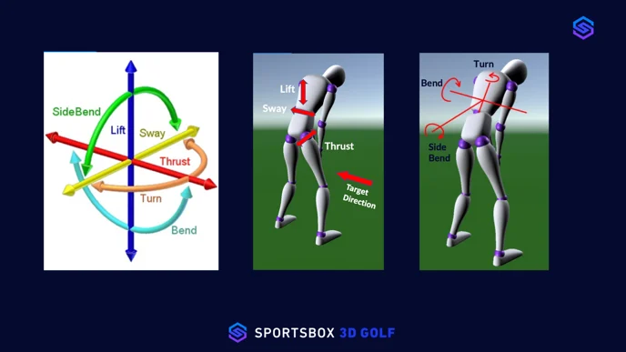 Advanced 3D analysis revealing hidden aspects of a golf swing not captured by 2D video
