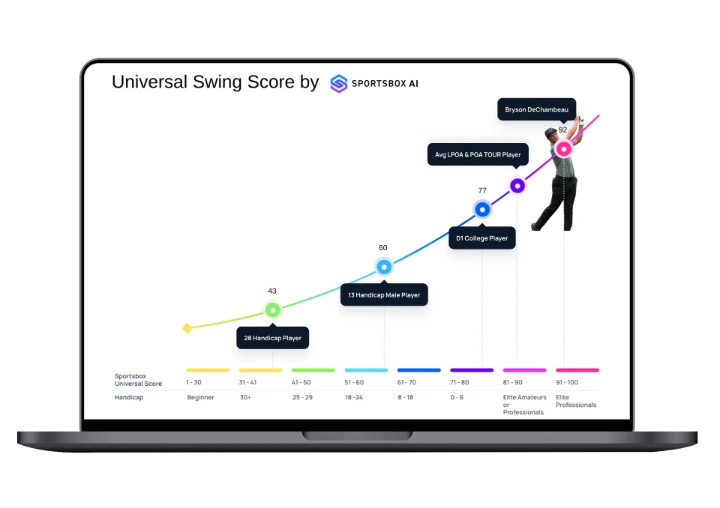 Golfers of different levels with 3D data metrics, highlighting swing score